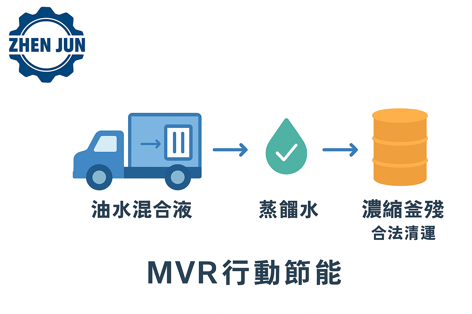MVR 行動式廢液處理設備